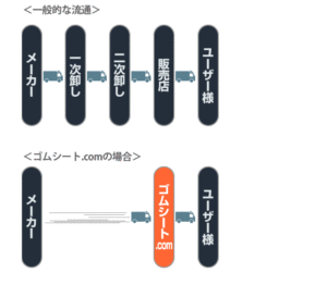 ゴムマットを「直接お客様にお届けする」こだわり